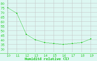 Courbe de l'humidit relative pour Mieussy (74)