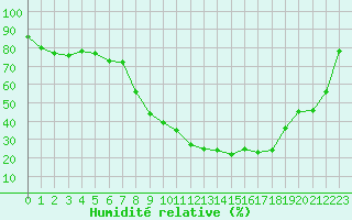 Courbe de l'humidit relative pour Istres (13)