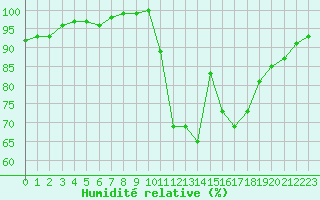 Courbe de l'humidit relative pour Bergerac (24)