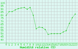 Courbe de l'humidit relative pour Lans-en-Vercors (38)