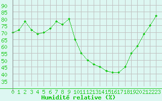 Courbe de l'humidit relative pour Bziers Cap d'Agde (34)