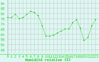 Courbe de l'humidit relative pour Bastia (2B)