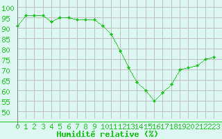 Courbe de l'humidit relative pour Anglars St-Flix(12)