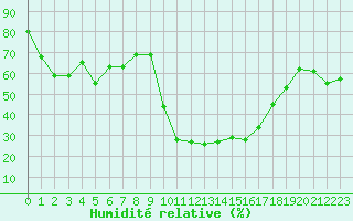 Courbe de l'humidit relative pour La Javie (04)