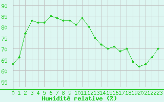 Courbe de l'humidit relative pour Cabestany (66)