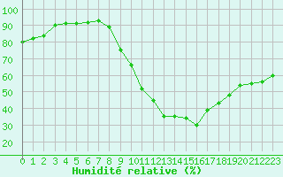 Courbe de l'humidit relative pour Thoiras (30)