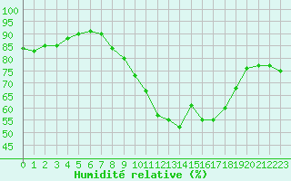 Courbe de l'humidit relative pour Bourges (18)