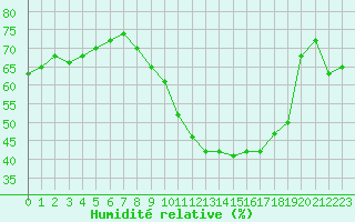 Courbe de l'humidit relative pour Narbonne-Ouest (11)
