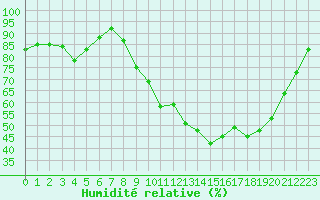 Courbe de l'humidit relative pour Vichy (03)