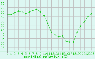Courbe de l'humidit relative pour Cap Ferret (33)