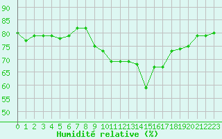 Courbe de l'humidit relative pour Nice (06)