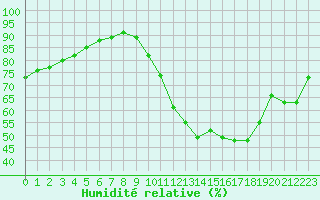 Courbe de l'humidit relative pour Tours (37)