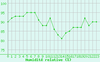 Courbe de l'humidit relative pour Herserange (54)