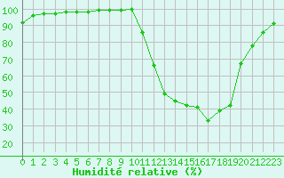 Courbe de l'humidit relative pour Auch (32)