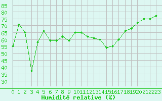 Courbe de l'humidit relative pour Solenzara - Base arienne (2B)