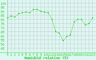 Courbe de l'humidit relative pour Le Mans (72)