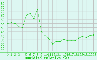 Courbe de l'humidit relative pour Nmes - Courbessac (30)