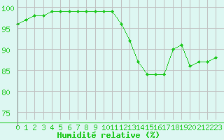 Courbe de l'humidit relative pour Biarritz (64)