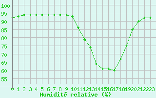 Courbe de l'humidit relative pour Manlleu (Esp)