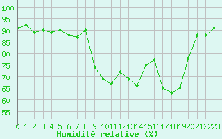 Courbe de l'humidit relative pour Bastia (2B)