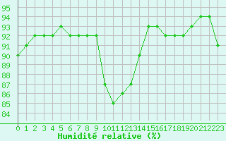Courbe de l'humidit relative pour Aniane (34)
