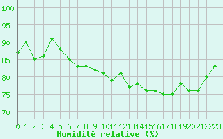 Courbe de l'humidit relative pour Saint-Etienne (42)