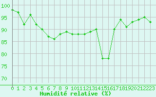 Courbe de l'humidit relative pour Bordeaux (33)