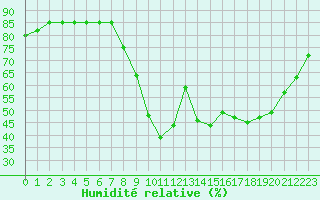Courbe de l'humidit relative pour Cannes (06)