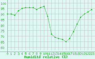 Courbe de l'humidit relative pour Grenoble/agglo Le Versoud (38)