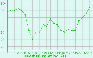 Courbe de l'humidit relative pour Besanon (25)
