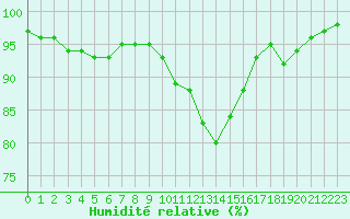 Courbe de l'humidit relative pour Frontenay (79)