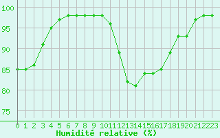 Courbe de l'humidit relative pour Marquise (62)