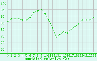 Courbe de l'humidit relative pour Pordic (22)
