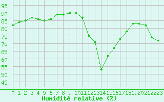 Courbe de l'humidit relative pour Bourg-Saint-Maurice (73)