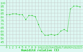 Courbe de l'humidit relative pour Embrun (05)