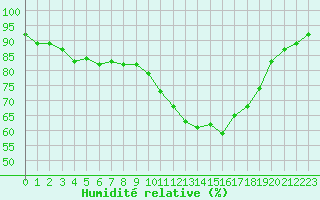 Courbe de l'humidit relative pour Nantes (44)