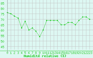 Courbe de l'humidit relative pour Alistro (2B)