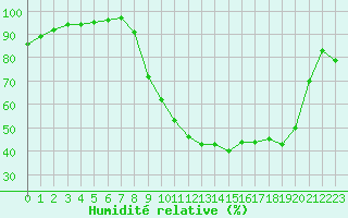 Courbe de l'humidit relative pour Troyes (10)