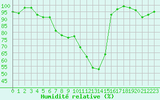 Courbe de l'humidit relative pour Luxeuil (70)