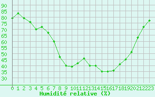 Courbe de l'humidit relative pour Calvi (2B)