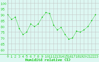 Courbe de l'humidit relative pour Le Touquet (62)