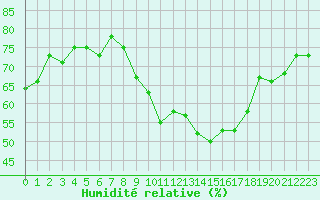 Courbe de l'humidit relative pour Sanary-sur-Mer (83)
