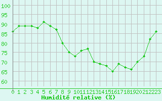Courbe de l'humidit relative pour Chambry / Aix-Les-Bains (73)