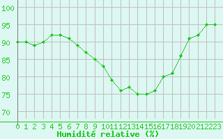 Courbe de l'humidit relative pour Calais / Marck (62)
