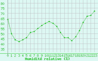 Courbe de l'humidit relative pour Ambrieu (01)