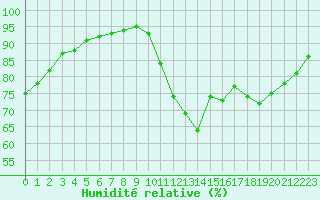 Courbe de l'humidit relative pour Nostang (56)