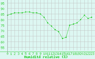 Courbe de l'humidit relative pour Manlleu (Esp)