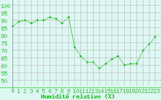 Courbe de l'humidit relative pour Orange (84)