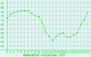 Courbe de l'humidit relative pour Lans-en-Vercors (38)