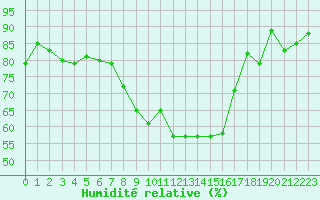 Courbe de l'humidit relative pour Clermont-Ferrand (63)